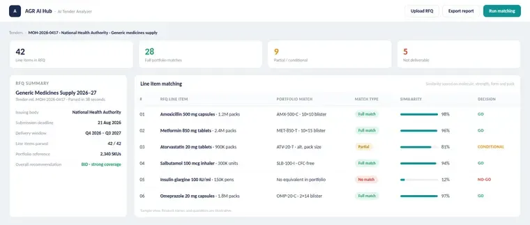 AI Tender Analyzer sample view. RFQ line items matched against portfolio with similarity scores and go or no go decisions.