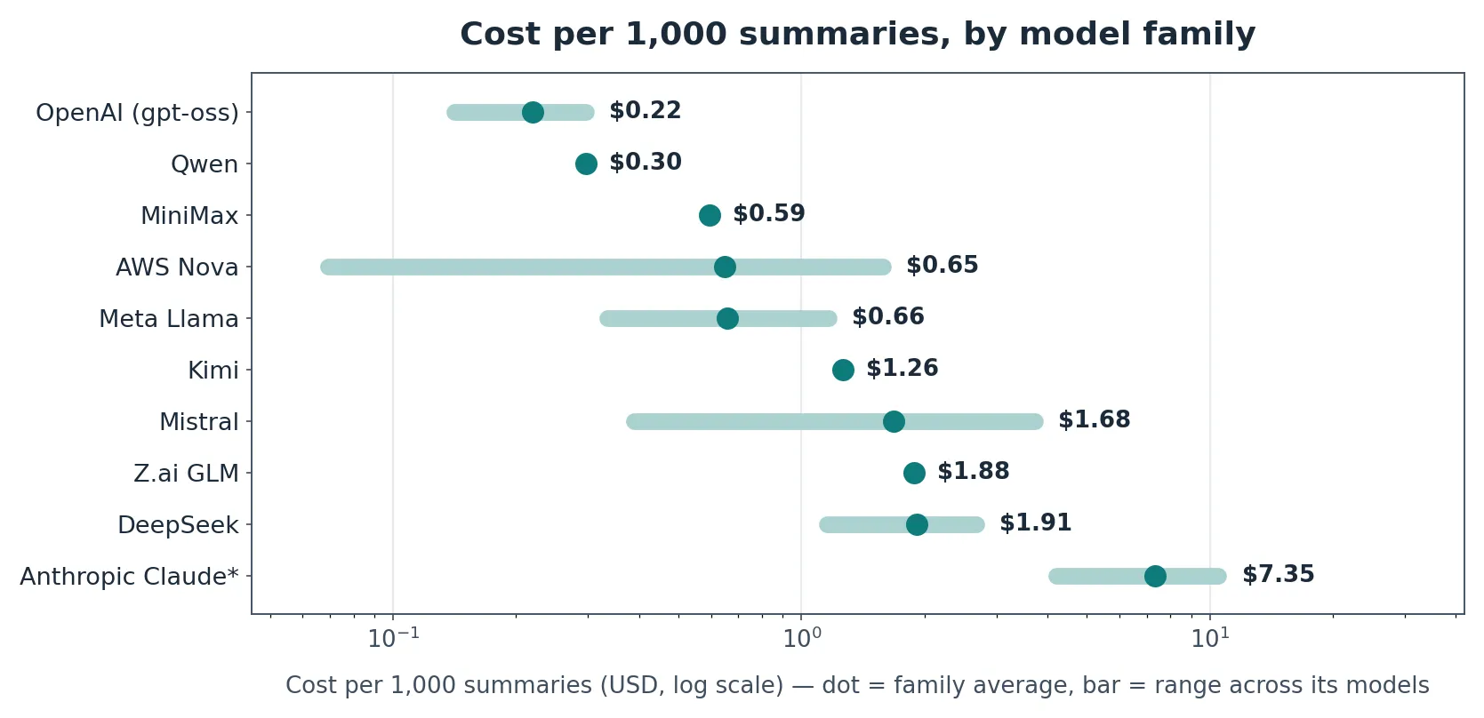 Average and range of cost per 1,000 summaries by model family, on a log scale