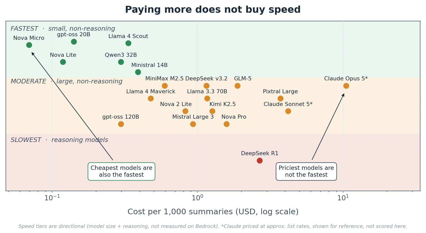 Cost per 1,000 summaries plotted against speed tier — paying more does not buy speed